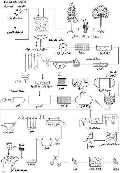 ملف:طريقة تصنيع الخيوط الكيمياوية التحويلية.jpg