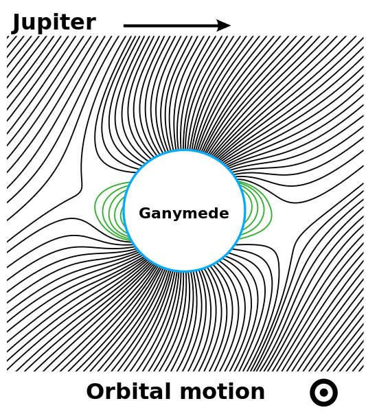 ملف:Ganymede magnetic field.svg