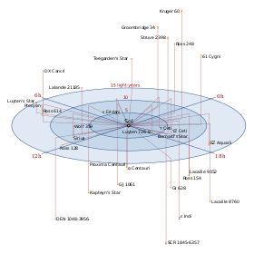 Nearby Stars (14ly Radius).svg